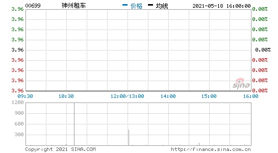 神州租车一季度总收入12亿元去年同期13.25亿元